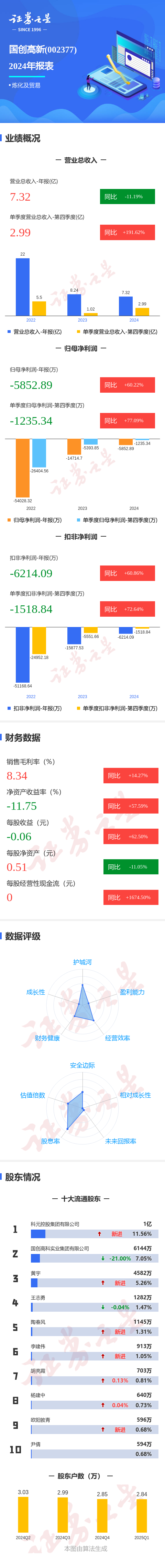 悦倍网 图解国创高新年报: 第四季度单季净利润同比增77.10%