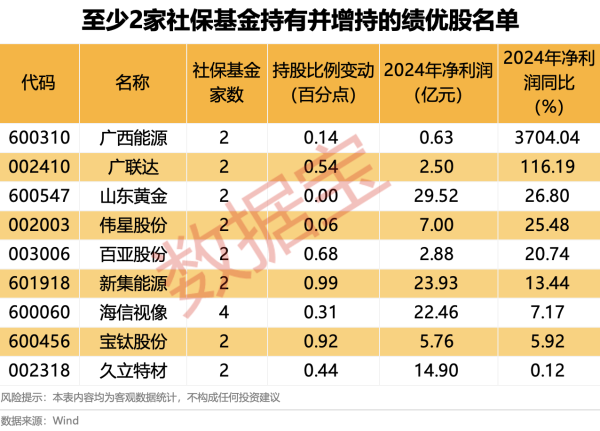 联丰优配 7只概念股获社保基金重仓