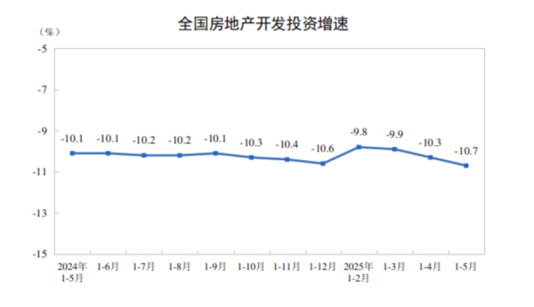 擒牛宝 前5月全国房屋新开工面积降幅收窄，多个核心城市拍出高溢价地块