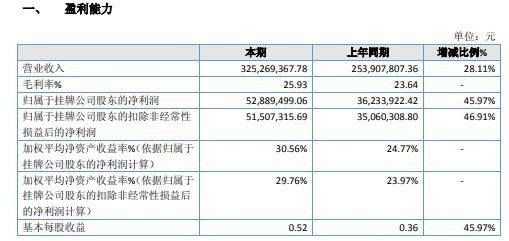 华阳变速2020年净利增长45.97% 利润总额增加