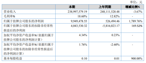 汇通金融2020年净利增长1789.76% 产品销售收入增长