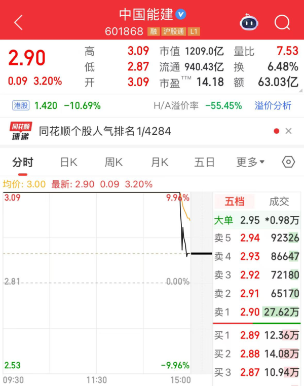 趣炒股 尾盘突发，601868跳水！三大基建行业“反内卷”将有新动作，融资客出手加仓6只低PE绩优股